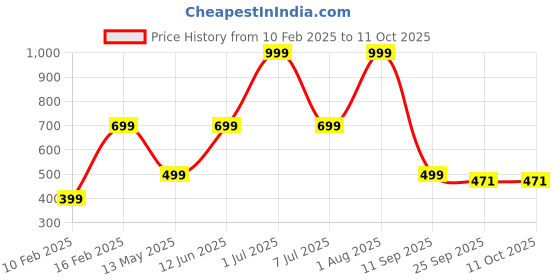 myntra.com HackerX Pebble Trainy Sports Cricket Ball With Hanging Loop hackerx Price History Graph from 10 Feb 2025 to 10 Oct 2025
