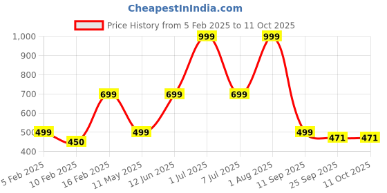 myntra.com HackerX Pebble Trainy Sports Football hackerx Price History Graph from 5 Feb 2025 to 11 Oct 2025