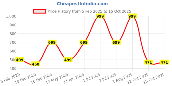 myntra.com HackerX Pebble Trainy Sports Football hackerx Price History Graph from 5 Feb 2025 to 14 Oct 2025