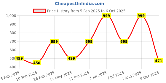 myntra.com HackerX Pebble Trainy Sports Football hackerx Price History Graph from 5 Feb 2025 to 6 Oct 2025