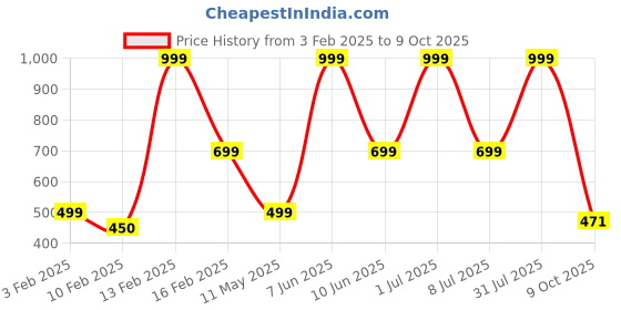 myntra.com HackerX Pebble Trainy Sports Football hackerx Price History Graph from 3 Feb 2025 to 9 Oct 2025