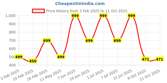 myntra.com HackerX Pebble Trainy Sports Football hackerx Price History Graph from 3 Feb 2025 to 11 Oct 2025