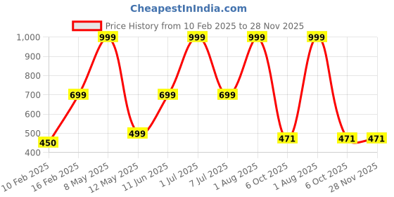 myntra.com HackerX Pebble Trainy Sports Football hackerx Price History Graph from 10 Feb 2025 to 27 Nov 2025