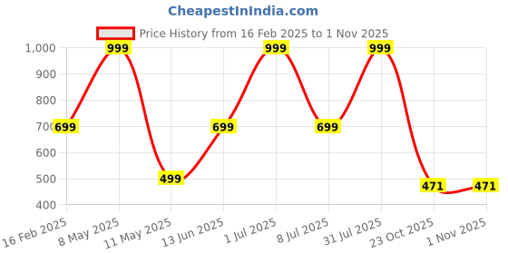 myntra.com HackerX Pebble Trainy Sports Football hackerx Price History Graph from 16 Feb 2025 to 31 Oct 2025