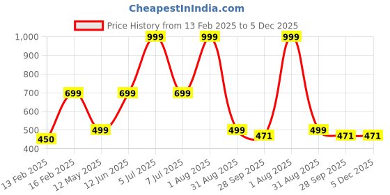 myntra.com HackerX Pebble Trainy Sports Football hackerx Price History Graph from 13 Feb 2025 to 5 Dec 2025