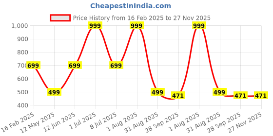 myntra.com HackerX Pebble Trainy Sports Football hackerx Price History Graph from 16 Feb 2025 to 27 Nov 2025