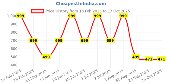 myntra.com HackerX Pebble Trainy Sports Football hackerx Price History Graph from 13 Feb 2025 to 13 Oct 2025