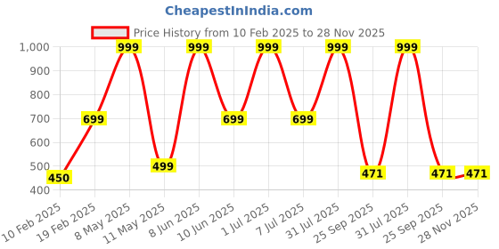 myntra.com HackerX Pebble Trainy Sports Football hackerx Price History Graph from 10 Feb 2025 to 28 Nov 2025