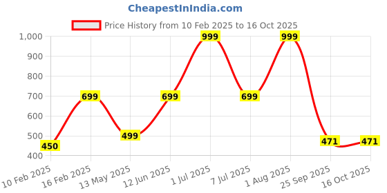 myntra.com HackerX Pebble Trainy Sports Football hackerx Price History Graph from 10 Feb 2025 to 16 Oct 2025