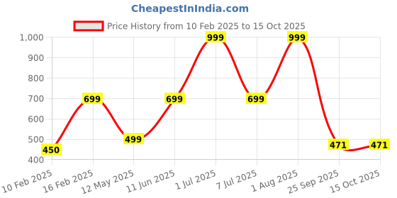 myntra.com HackerX Pebble Trainy Sports Football hackerx Price History Graph from 10 Feb 2025 to 15 Oct 2025