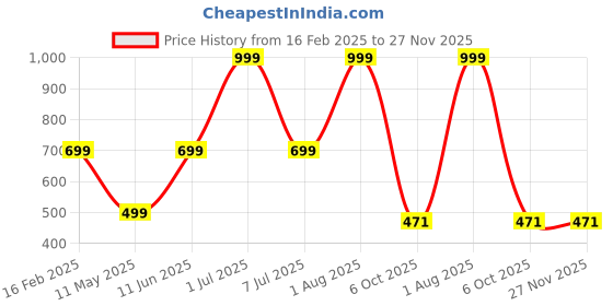 myntra.com HackerX Pebble Trainy Sports Football hackerx Price History Graph from 16 Feb 2025 to 26 Nov 2025