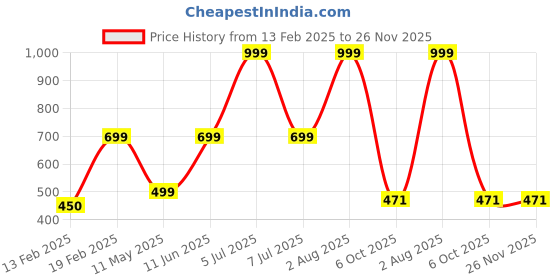 myntra.com HackerX Pebble Trainy Sports Football hackerx Price History Graph from 13 Feb 2025 to 26 Nov 2025