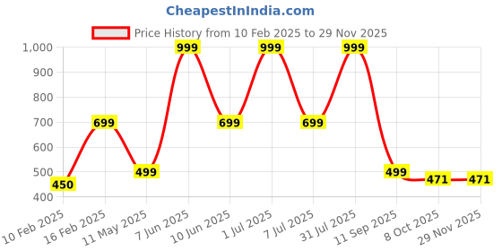 myntra.com HackerX Pebble Trainy Sports Football hackerx Price History Graph from 10 Feb 2025 to 28 Nov 2025