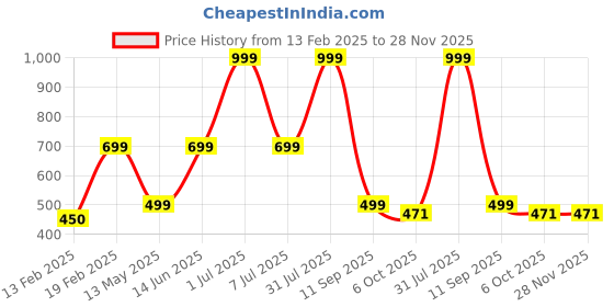 myntra.com HackerX Pebble Trainy Sports Football hackerx Price History Graph from 13 Feb 2025 to 28 Nov 2025