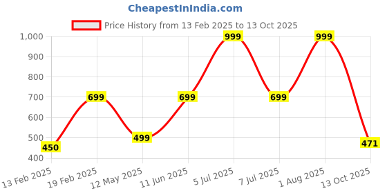 myntra.com HackerX Pebble Trainy Sports Football hackerx Price History Graph from 13 Feb 2025 to 13 Oct 2025