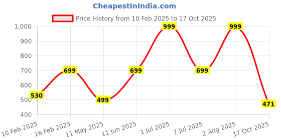 myntra.com HackerX Pebble Trainy Sports Football hackerx Price History Graph from 10 Feb 2025 to 17 Oct 2025