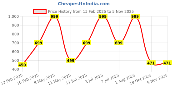 myntra.com HackerX Pebble Trainy Sports Football hackerx Price History Graph from 13 Feb 2025 to 2 Nov 2025