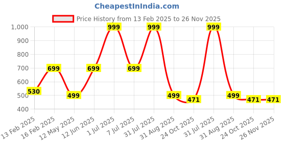 myntra.com HackerX Pebble Trainy Sports Football hackerx Price History Graph from 13 Feb 2025 to 26 Nov 2025