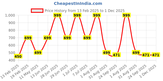 myntra.com HackerX Pebble Trainy Sports Football hackerx Price History Graph from 13 Feb 2025 to 1 Dec 2025