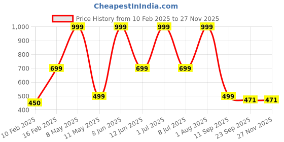 myntra.com HackerX Pebble Trainy Sports Football hackerx Price History Graph from 10 Feb 2025 to 25 Nov 2025