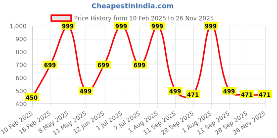 myntra.com HackerX Pebble Trainy Sports Football hackerx Price History Graph from 10 Feb 2025 to 26 Nov 2025