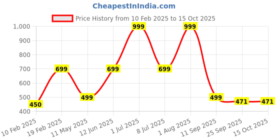 myntra.com HackerX Pebble Trainy Sports Football hackerx Price History Graph from 10 Feb 2025 to 15 Oct 2025