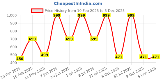 myntra.com HackerX Pebble Trainy Sports Football hackerx Price History Graph from 10 Feb 2025 to 5 Dec 2025