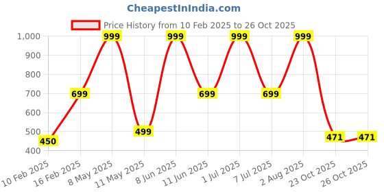 myntra.com HackerX Pebble Trainy Sports Football hackerx Price History Graph from 10 Feb 2025 to 26 Oct 2025