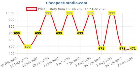 myntra.com HackerX Pebble Trainy Sports Football hackerx Price History Graph from 16 Feb 2025 to 2 Dec 2025