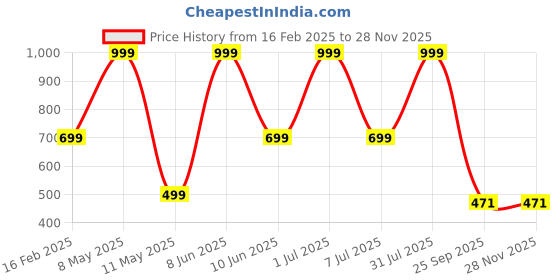 myntra.com HackerX Pebble Trainy Sports Football hackerx Price History Graph from 16 Feb 2025 to 27 Nov 2025