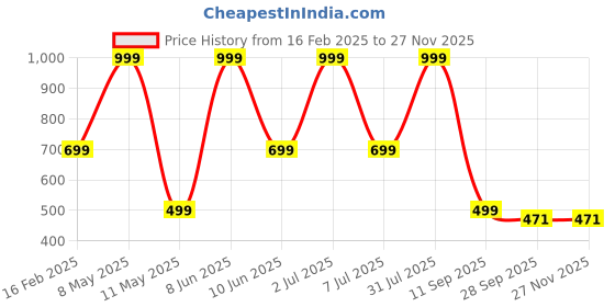 myntra.com HackerX Pebble Trainy Sports Football hackerx Price History Graph from 16 Feb 2025 to 26 Nov 2025