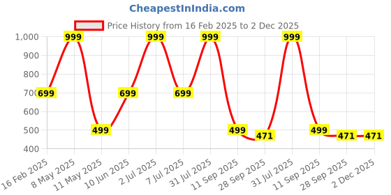 myntra.com HackerX Pebble Trainy Sports Football hackerx Price History Graph from 16 Feb 2025 to 1 Dec 2025