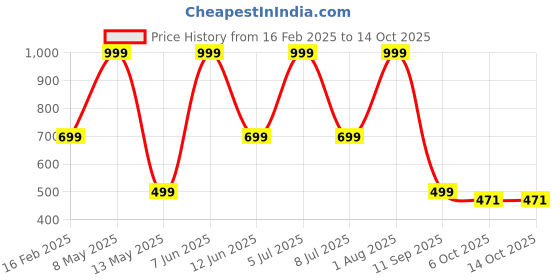 myntra.com HackerX Pebble Trainy Sports Football hackerx Price History Graph from 16 Feb 2025 to 13 Oct 2025
