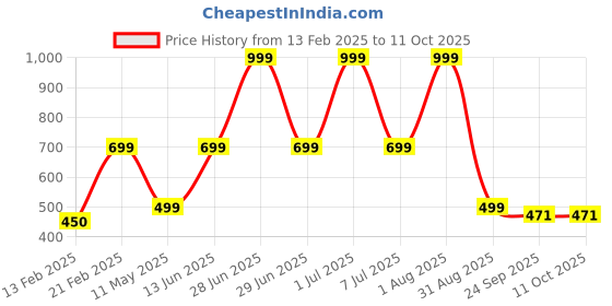 myntra.com HackerX Pebble Trainy Sports Football With Air Pin hackerx Price History Graph from 13 Feb 2025 to 11 Oct 2025