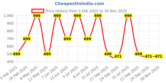 myntra.com HackerX Pebble Trainy Sports Football With Air Pump hackerx Price History Graph from 5 Feb 2025 to 30 Nov 2025