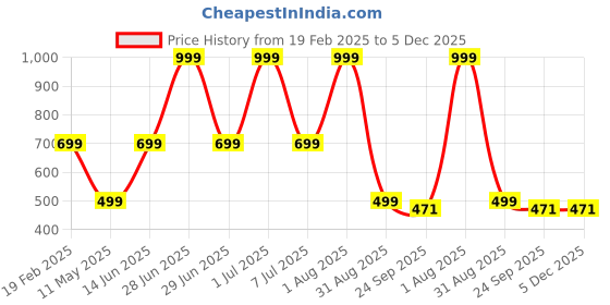 myntra.com HackerX Pebble Trainy Sports Football With Air Pump hackerx Price History Graph from 19 Feb 2025 to 5 Dec 2025
