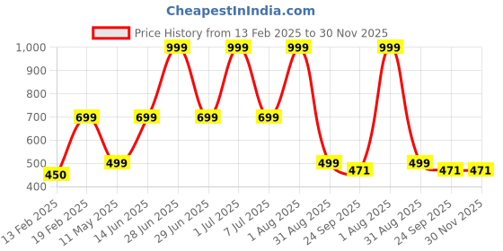 myntra.com HackerX Pebble Trainy Sports Rugby Ball hackerx Price History Graph from 13 Feb 2025 to 30 Nov 2025