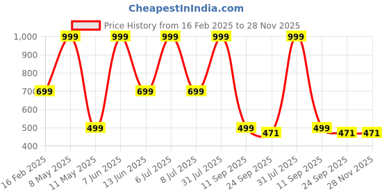 myntra.com HackerX Pebble Trainy Sports Rugby Ball hackerx Price History Graph from 16 Feb 2025 to 28 Nov 2025