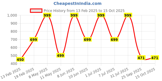 myntra.com HackerX Pebble Trainy Sports Throw Ball hackerx Price History Graph from 13 Feb 2025 to 14 Oct 2025