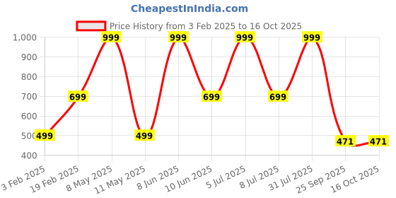 myntra.com HackerX Pebble Trainy Sports Volleyball hackerx Price History Graph from 3 Feb 2025 to 16 Oct 2025