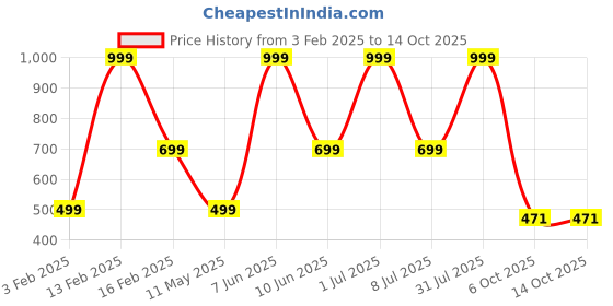 myntra.com HackerX Pebble Trainy Sports Volleyball hackerx Price History Graph from 3 Feb 2025 to 14 Oct 2025