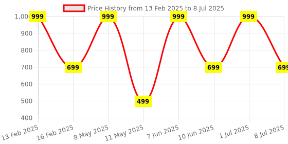 myntra.com HackerX Pebble Trainy Sports Volleyball hackerx Price History Graph from 13 Feb 2025 to 8 Jul 2025