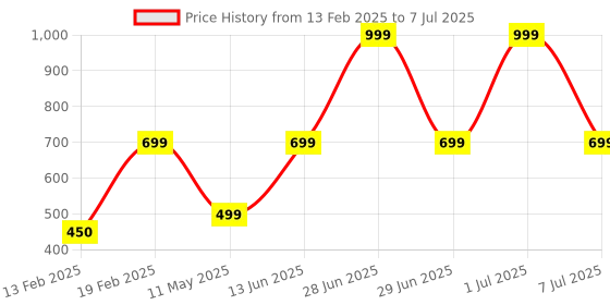 myntra.com HackerX Pebbled 32 Panel Throwball hackerx Price History Graph from 13 Feb 2025 to 7 Jul 2025