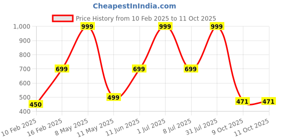myntra.com HackerX Pebbled Sports Football hackerx Price History Graph from 10 Feb 2025 to 11 Oct 2025