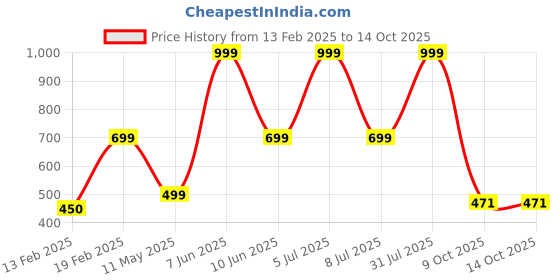 myntra.com HackerX Pebbled Sports Football hackerx Price History Graph from 13 Feb 2025 to 14 Oct 2025