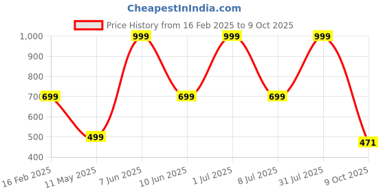 myntra.com HackerX Pebbled Sports Football hackerx Price History Graph from 16 Feb 2025 to 9 Oct 2025
