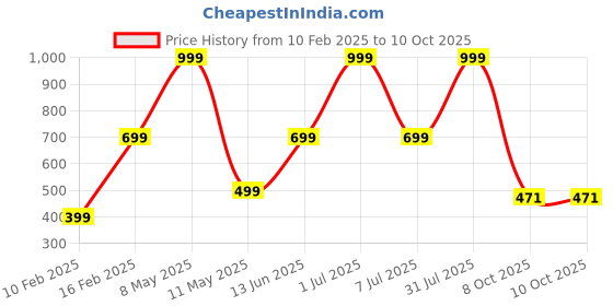myntra.com hackerx Practice-Red hackerx Price History Graph from 10 Feb 2025 to 10 Oct 2025