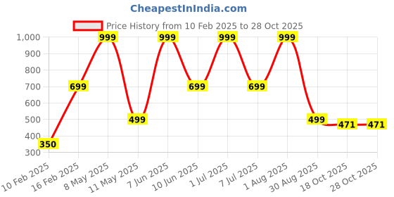 myntra.com HackerX Premium Leather Cricket Ball hackerx Price History Graph from 10 Feb 2025 to 28 Oct 2025