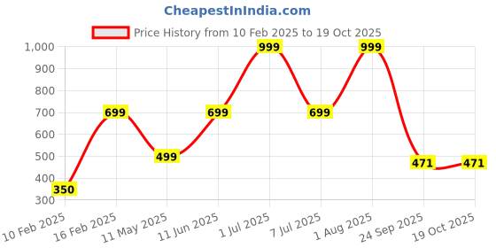 myntra.com HackerX Premium Leather Cricket Ball hackerx Price History Graph from 10 Feb 2025 to 19 Oct 2025