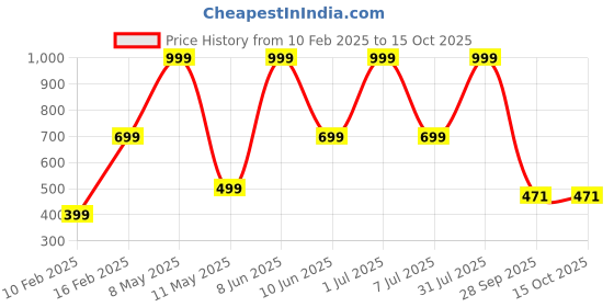 myntra.com HackerX Printed Leather Cricket Hanging Ball hackerx Price History Graph from 10 Feb 2025 to 14 Oct 2025